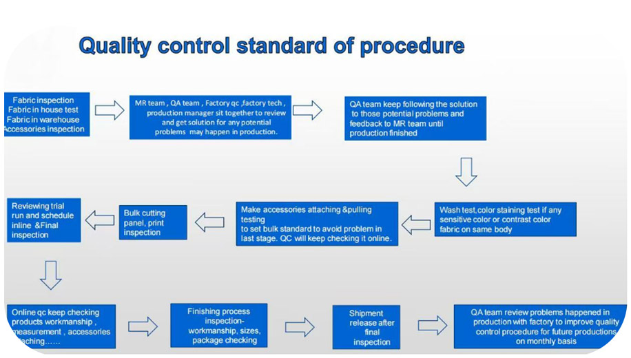 Quality Control Support